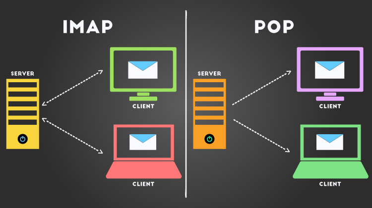 Mail Protocol คืออะไร pop imap.png Mail Protocol คืออะไร